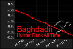 Total Graph of Baghdadii