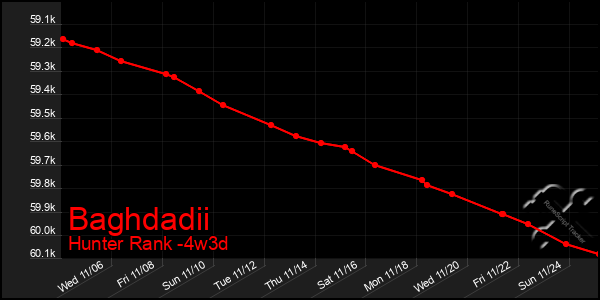 Last 31 Days Graph of Baghdadii