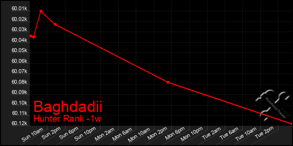 Last 7 Days Graph of Baghdadii