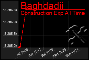 Total Graph of Baghdadii