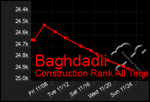 Total Graph of Baghdadii