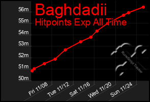 Total Graph of Baghdadii