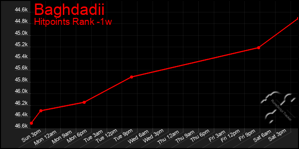 Last 7 Days Graph of Baghdadii