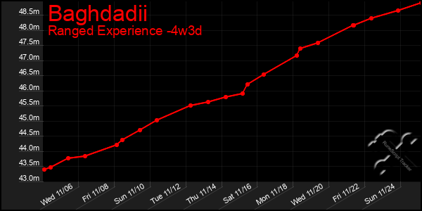 Last 31 Days Graph of Baghdadii