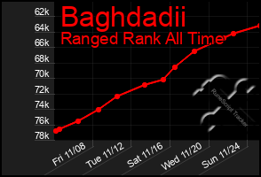 Total Graph of Baghdadii