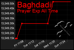 Total Graph of Baghdadii