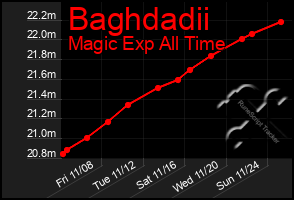 Total Graph of Baghdadii