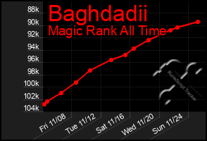 Total Graph of Baghdadii