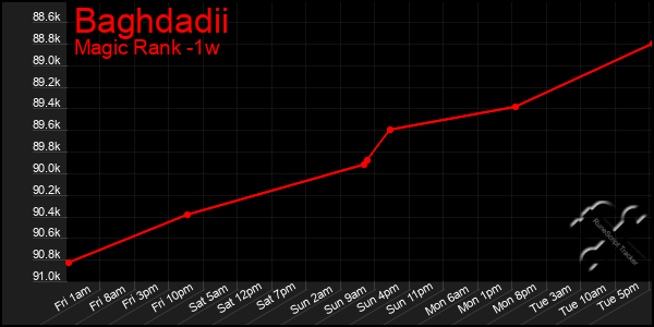 Last 7 Days Graph of Baghdadii