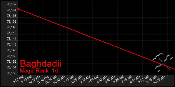 Last 24 Hours Graph of Baghdadii