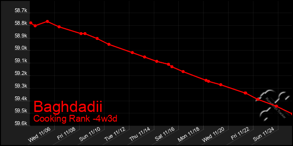 Last 31 Days Graph of Baghdadii