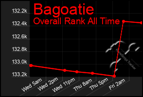 Total Graph of Bagoatie