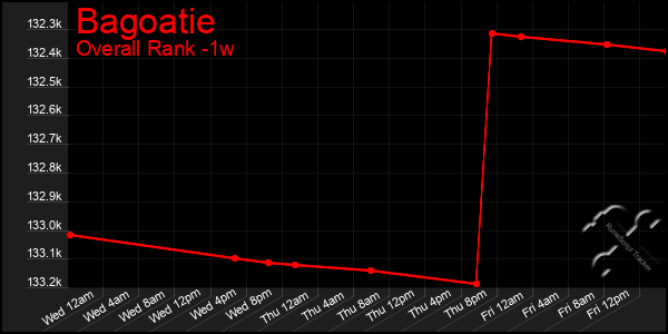 1 Week Graph of Bagoatie