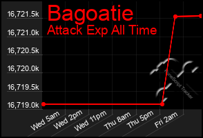 Total Graph of Bagoatie