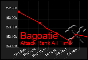 Total Graph of Bagoatie