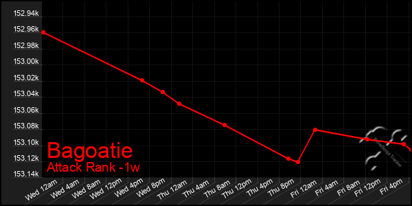 Last 7 Days Graph of Bagoatie