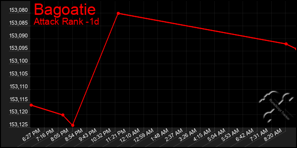 Last 24 Hours Graph of Bagoatie