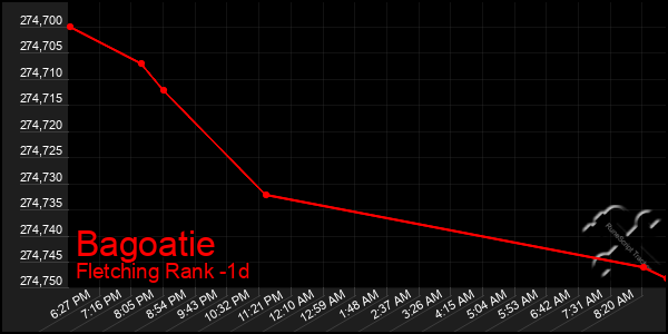 Last 24 Hours Graph of Bagoatie