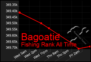 Total Graph of Bagoatie