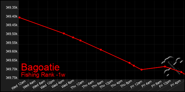 Last 7 Days Graph of Bagoatie