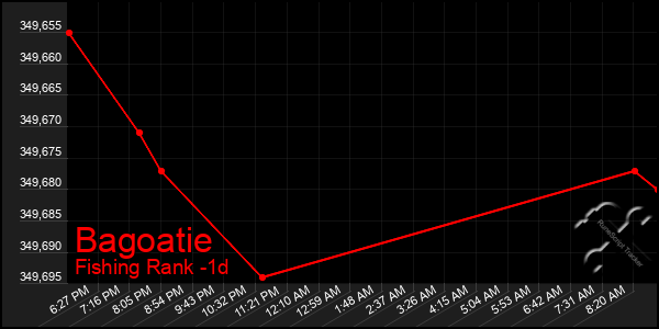 Last 24 Hours Graph of Bagoatie