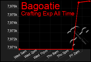 Total Graph of Bagoatie