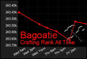 Total Graph of Bagoatie