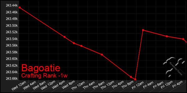 Last 7 Days Graph of Bagoatie