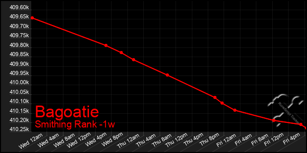 Last 7 Days Graph of Bagoatie