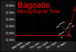 Total Graph of Bagoatie