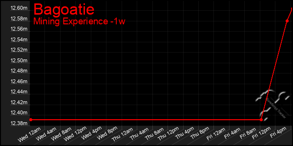 Last 7 Days Graph of Bagoatie