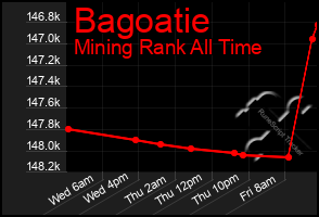 Total Graph of Bagoatie