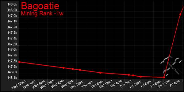 Last 7 Days Graph of Bagoatie