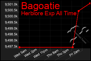 Total Graph of Bagoatie