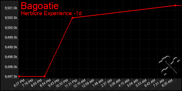 Last 24 Hours Graph of Bagoatie