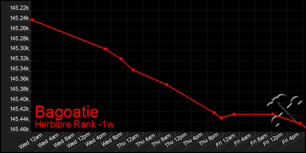 Last 7 Days Graph of Bagoatie