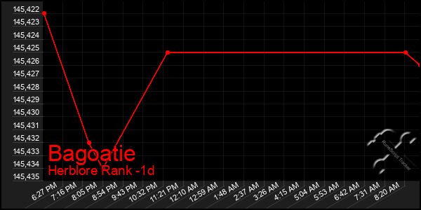 Last 24 Hours Graph of Bagoatie