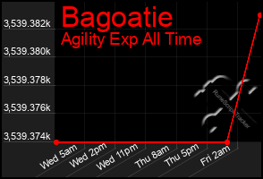 Total Graph of Bagoatie