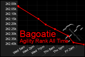 Total Graph of Bagoatie