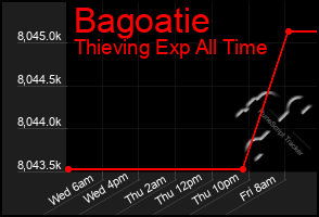 Total Graph of Bagoatie