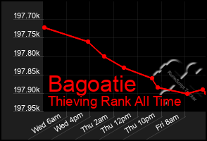 Total Graph of Bagoatie