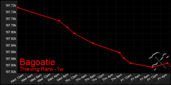 Last 7 Days Graph of Bagoatie