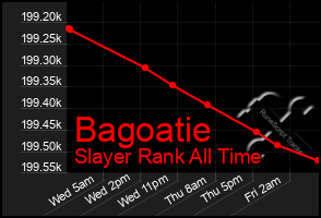 Total Graph of Bagoatie