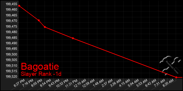 Last 24 Hours Graph of Bagoatie