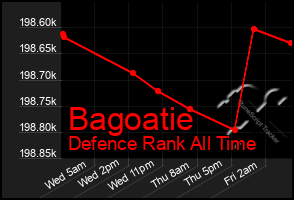 Total Graph of Bagoatie