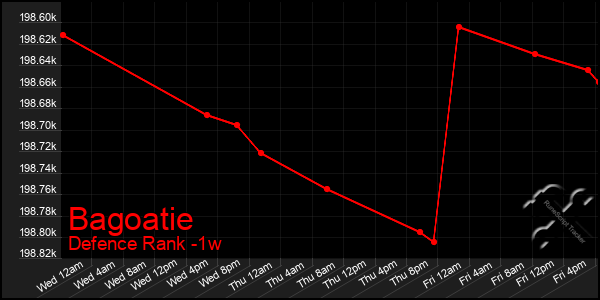 Last 7 Days Graph of Bagoatie