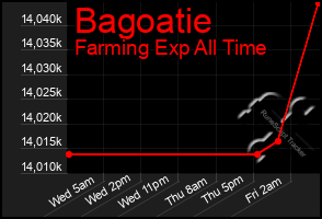 Total Graph of Bagoatie