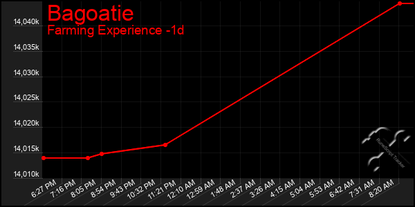 Last 24 Hours Graph of Bagoatie