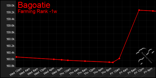 Last 7 Days Graph of Bagoatie