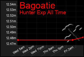 Total Graph of Bagoatie